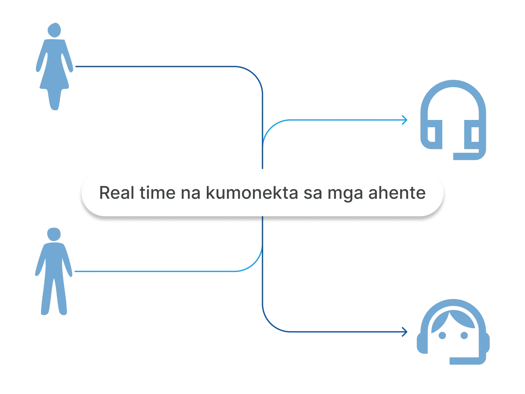 Real-time na koneksyon sa ahente batay sa input ng user sa bulk call
