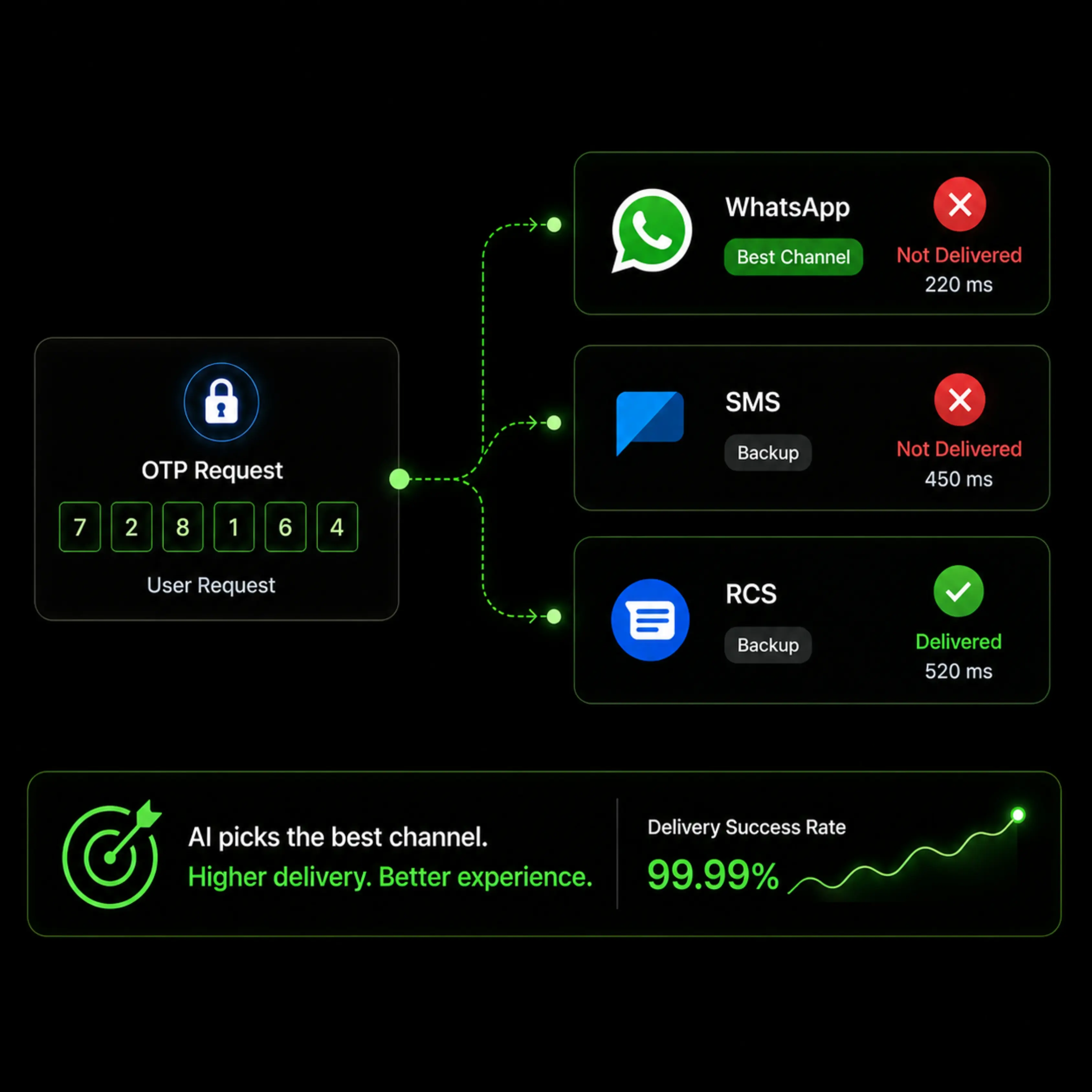 Improve OTP Delivery with Multi-Channel Routing