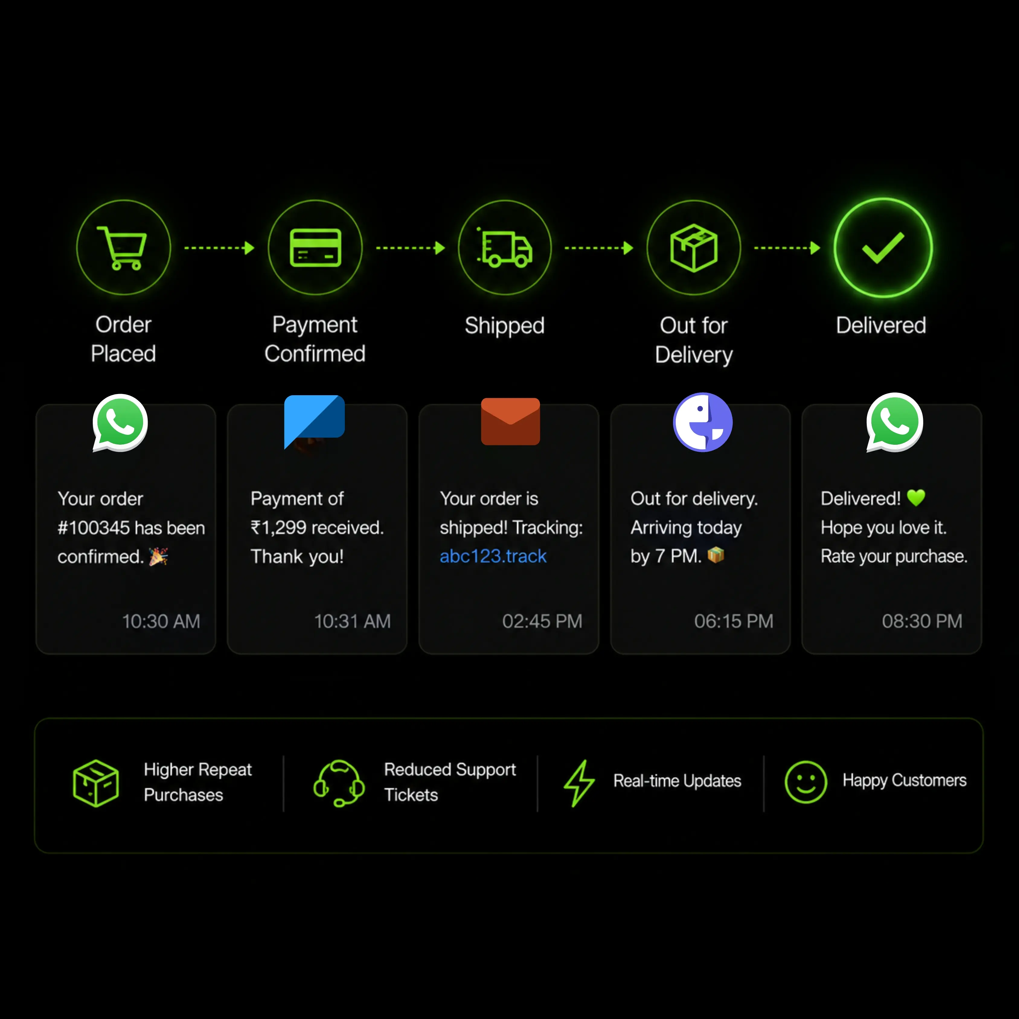 E-commerce and Customer Notifications
