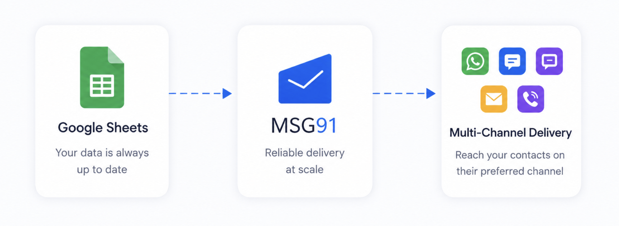 Multi-channel delivery from Google Sheets through MSG91